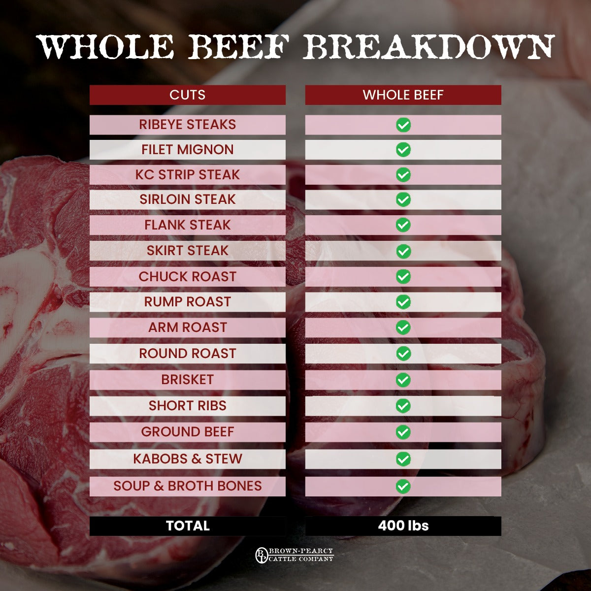Full bulk beef order from Brown Pearcy featuring premium dry-aged Angus steaks, roasts, and ground beef cuts packed for delivery.